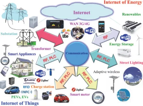 Fig. 4. Internet of Things embedded in internet of energy applications [17]  