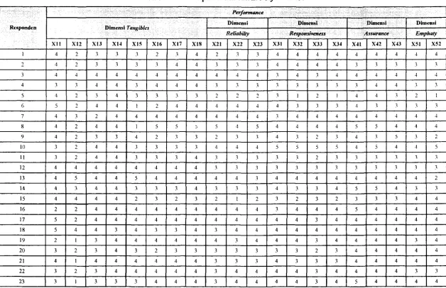 Tabel A.2 Rekapan Data Awal Performance 