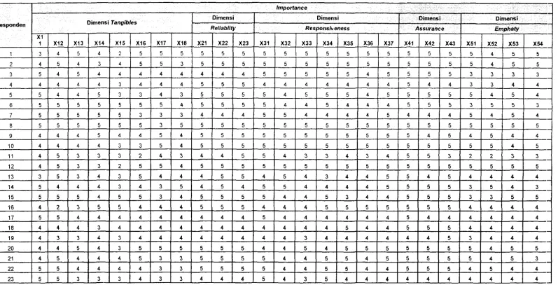 Tabel B.l Uji Reliabilitas Data Awal Importance 