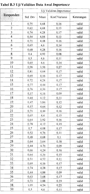Tabel B.3 Uji Validitas Data Awal Importance 