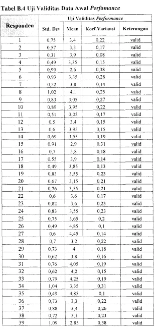 Tabel B.4 llji Validitas Data Awal Perfomance 
