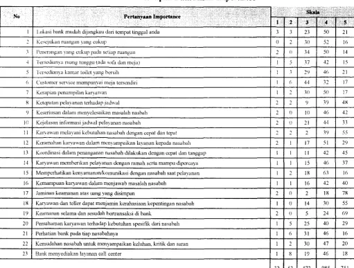 Tabel B.S.2 Rekapan Data Akhir Importance 
