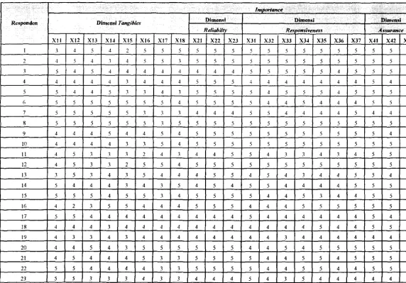 Tabel A.1 Rekapan Data Awal Importance 