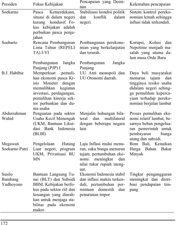 Tabel 1. Presiden, Fokus Kebijakan, Pencapain Dominan, dan Kelemahan Pencapaian Presiden  Fokus Kebijakan  Pencapaian  yang  