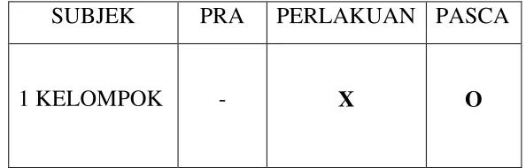 Gambar  4 : DESAIN PENELITIAN ONE-SHOT CASE STUDY 
