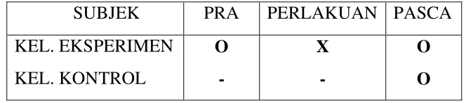 Gambar 5 :    DESAIN PENELITIAN ONE GROUP PRETEST-     POSTTES 