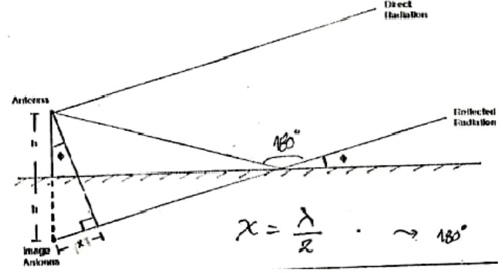 Gambar 2.1. Pengiriman Sinyal Oleh Antena DVOR[2] 