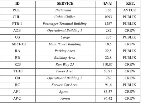 Tabel 2.1 Data Beban Bandara Kualanamu 