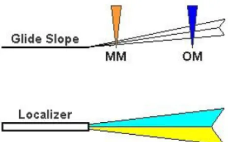 Gambar 2.8. Gambaran sinyal Glide Slope dan Localizer 