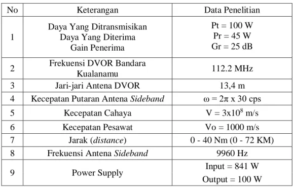 Tabel 4.1 Data Hasil Penelitian dari Runway 23 