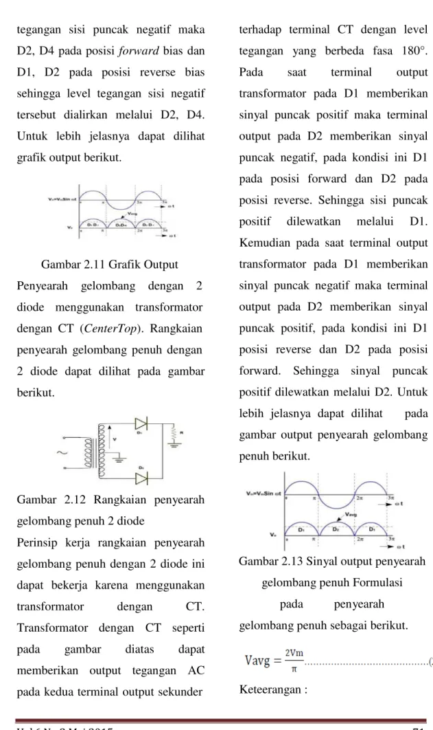 Gambar 2.11 Grafik Output  Penyearah    gelombang    dengan    2  diode    menggunakan    transformator  dengan  CT  (CenterTop)