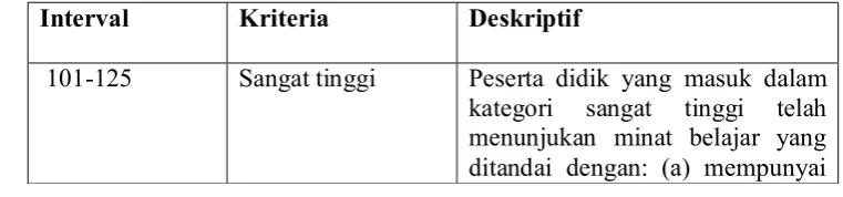 Tabel 6 Kriteria Minat Belajar 