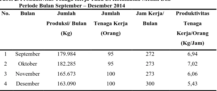 Tabel 2. Produktivitas Tenaga Kerja Tahu Di Kecamatan Medan Deli   Periode Bulan September – Desember 2014 