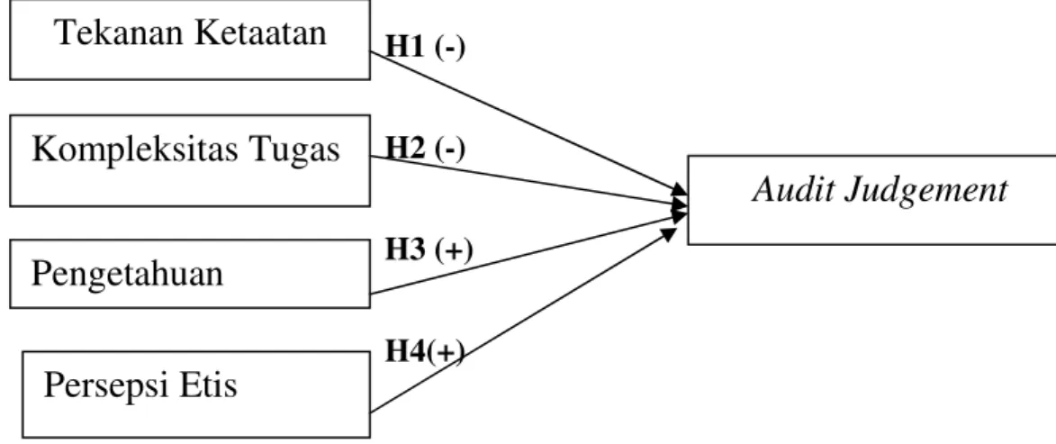 Gambar 2.2  Kerangka Pemikiran  H1 (-)  H2 (-)  H3 (+)  H4(+)    2.4 Pengembangan Hipotesis 