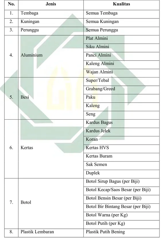 Tabel 1.1 Katalog Sampah Bank Sampah Induk Surabaya 