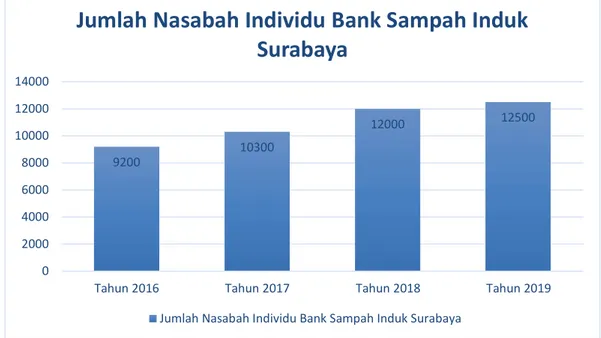 Gambar 3.1 Jumlah Nasabah Individu Bank Sampah Induk Surabaya  Gambar  di  atas  menunjukkan  kenaikan  jumlah  nasabah  tiap  tahunnya yang dialami