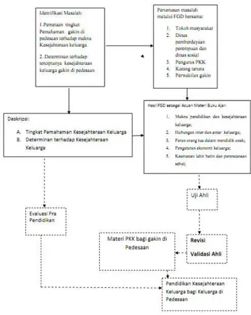 Gambar 2: Desain Model Pendidikan Kesejahteraan Keluarga bagi gakin di pedesaan,  Keterangan:----------- = belum diteliti