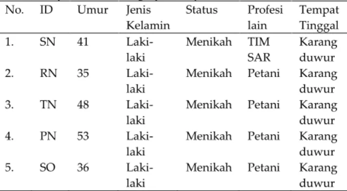 Tabel 1. Informasi demografis subjek   