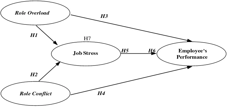 Figure 1 Research Framework