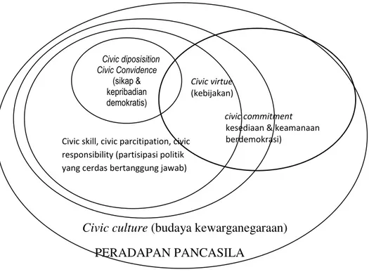 Diagram  di  atas  menggambarkan  bahwa  mata  pelajaran  PKn  terdiri  dari  5  sasaran  akhir  antara  lain sikap dan kepribadian demokratis (civic diposition, civic covidence)