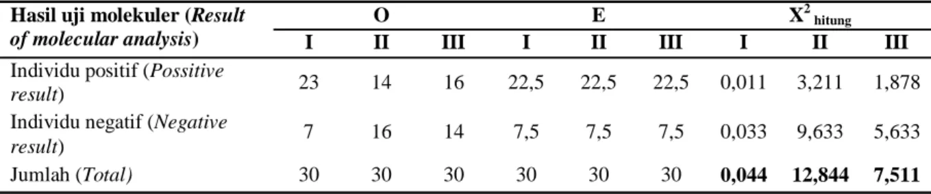Tabel  3.  Hasil Uji Chi-Square tiga galur tomat transgenik T2 (Chi-Square Test result of  three T2 transgenic  tomato lines)  Keterangan (Note):   X 2  tabel = 3,841  I   =  OvR1#14-4, X 2 hitung  =  0,044  II =  OvM2#10-1, X 2 hitung  =12,844  III= OvM2#