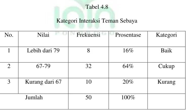 Tabel 4.8 Kategori Interaksi Teman Sebaya 