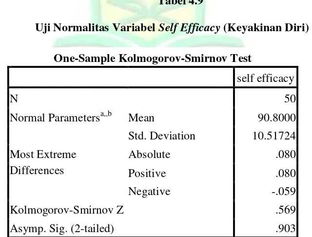 Tabel 4.9 Uji Normalitas Variabel Self Efficacy (Keyakinan Diri) 