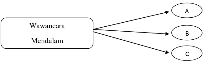 Gambar 1. Triangulasi ”teknik pengumpulan data”(bermacam-macam pada 