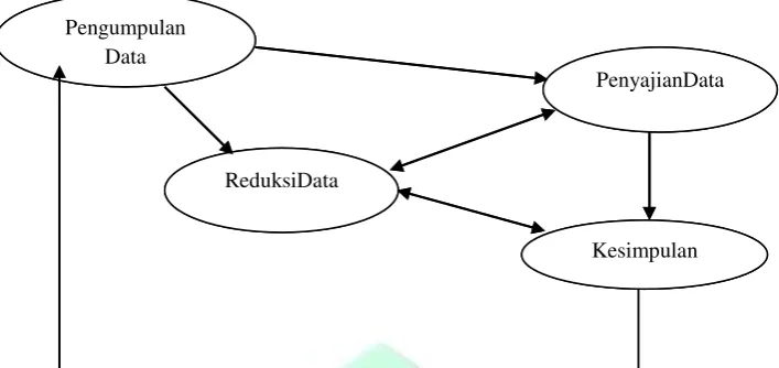 Gambar 3.1. Langkah-langkah Analisis Data Miles dan Huberman 