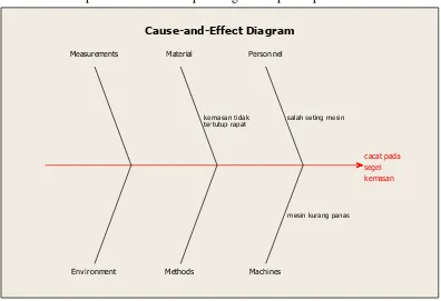 Gambar 4. 6 fish bone diagram dari cacat segel kemasan  