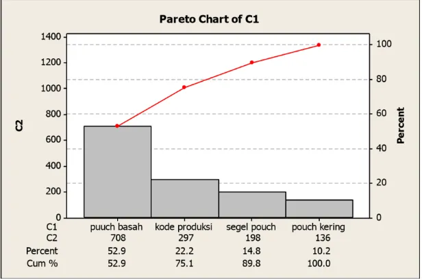 gambar 4.3 dapat diketahui persentase penyebab cacat dari yang terbesar sapai 