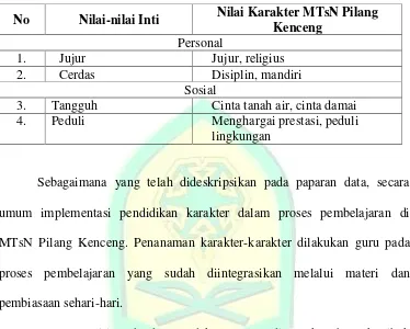 Tabel 4.1 Hubungan Nilai Karakter Inti di MTsN Pilang Kenceng