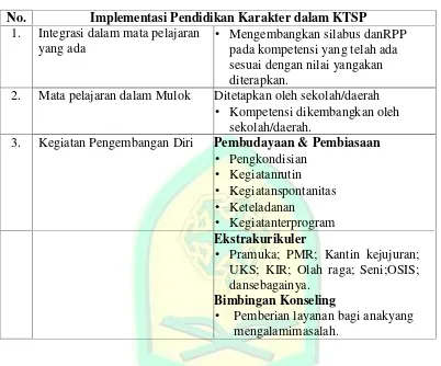 Tabel 4.2 Implementasi Pendidikan Karakter dalam KTSP