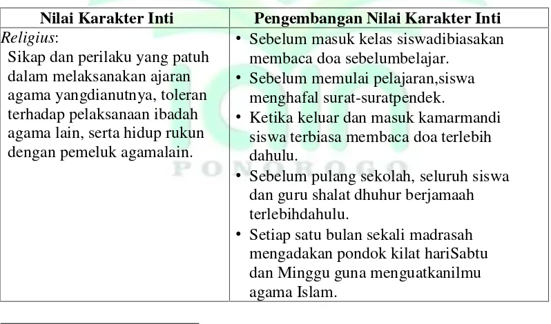 Tabel 3.1 Pengembangan Nilai Karakter Inti MTsN Pilang Kenceng