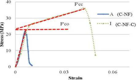 Figure 10. Stress-Strain Curve of Reinforced Concrete Specimens Reinforced with FRP in Fire Exposed Non-Cured Condition   