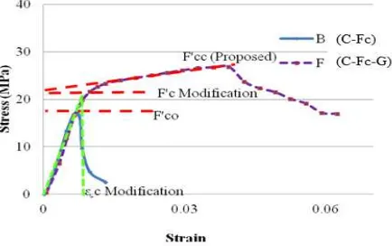 Figure 12.  ACI Stress-Strain Curve Model for Reinforced Concrete Specimens and Specimens in Fire Exposed Condition  