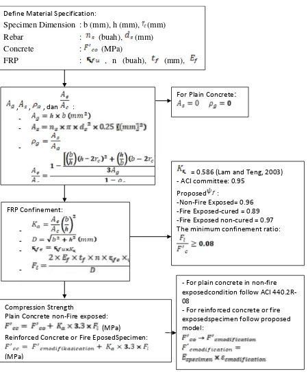 Figure 15.  Compression Strength Calculation Flow Chart for Rectangular Column Confined by FRP   