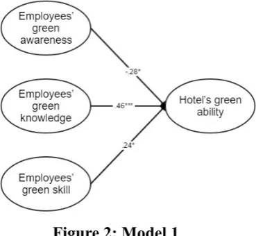 Figure 2: Model 1 