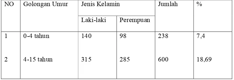 Tabel 3 Jumlah Penduduk Desa Sidodadi Berdasarkan Jenis Kelamin Tahun 2012 