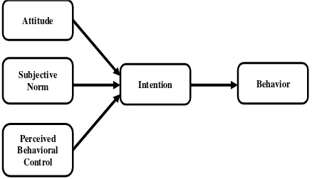 Figure 1. Theory of Planned Behavior (TPB) 