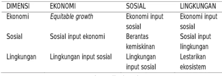 Tabel 1. Hubungan keberlanjutan ekologis, ekonomi, dan sosial