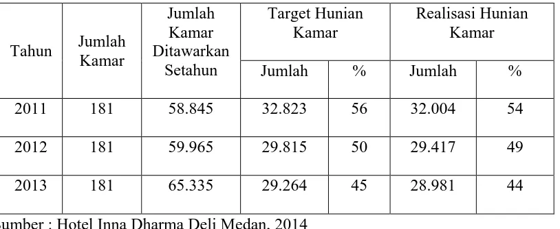 Tabel 1.1. Tingkat Hunian Kamar Hotel Inna Dharma Deli Medan 2011 - 2013 