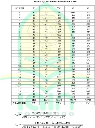 Tabel 3.5 Analisis Uji Reliabilitas Keteladanan Guru 