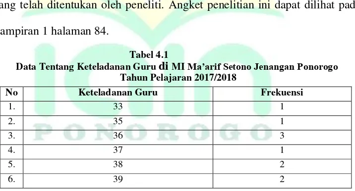 Tabel 4.1 Data Tentang Keteladanan Guru di MI Ma’arif Setono Jenangan Ponorogo 