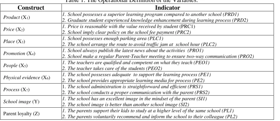 Table 1. The Operational Definition of the Variables.  