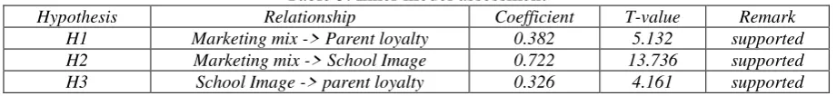 Table 3. Inner model assessment 