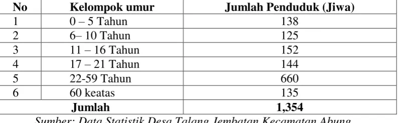 Tabel 8 Perincian penduduk Desa Talang Jembatan Tahun 2016 