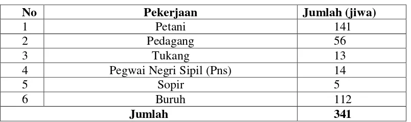 Tabel 10 Jumlah penduduk Desa Talang Jembatan 
