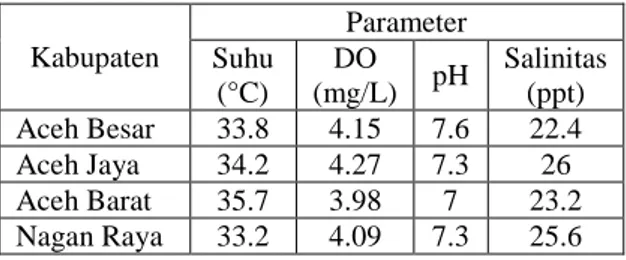 Tabel  2.  Parameter  Kualitas  Air  Tambak  Selama  Penelitian  Kabupaten  Parameter  Suhu  (°C)  DO  (mg/L)  pH  Salinitas (ppt)  Aceh Besar  33.8  4.15  7.6  22.4  Aceh Jaya  34.2  4.27  7.3  26  Aceh Barat  35.7  3.98  7  23.2  Nagan Raya  33.2  4.09  