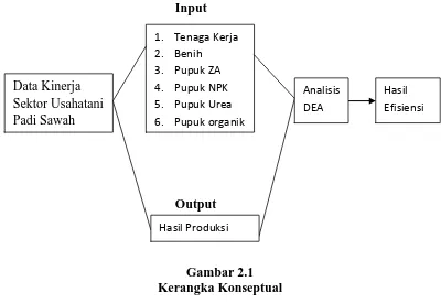 Gambar 2.1 Kerangka Konseptual 